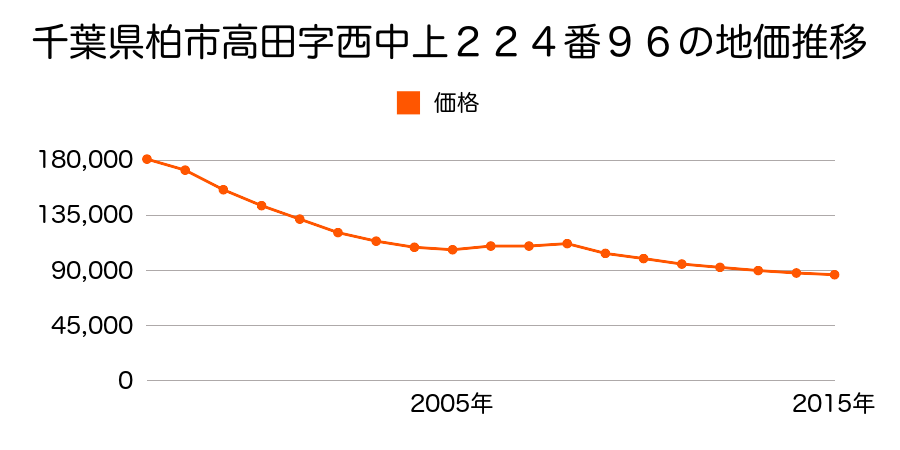 千葉県柏市高田字西中上２２４番９６の地価推移のグラフ