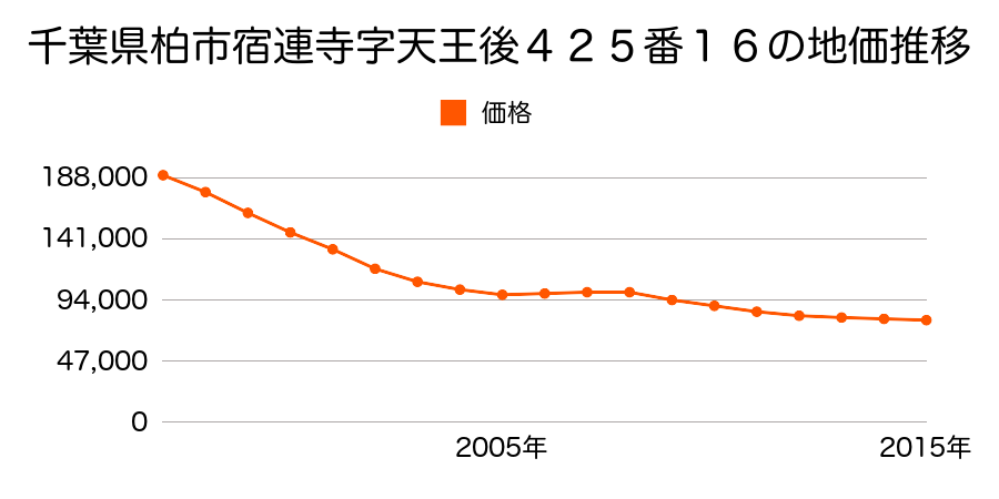千葉県柏市宿連寺字天王後４２５番１６の地価推移のグラフ