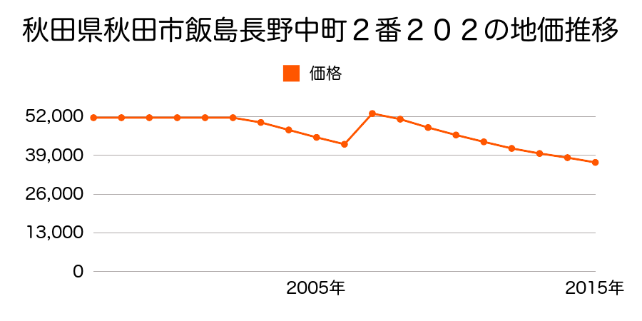 秋田県秋田市御野場４丁目５０番２０２の地価推移のグラフ