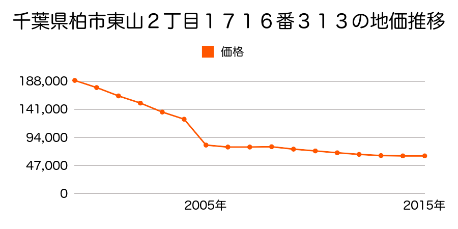 千葉県柏市高柳字向原１４７１番１１外の地価推移のグラフ