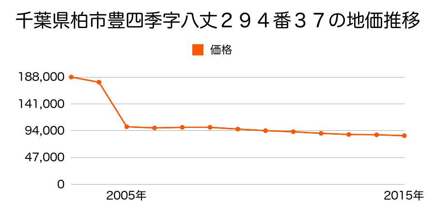 千葉県柏市しいの木台３丁目７番６の地価推移のグラフ