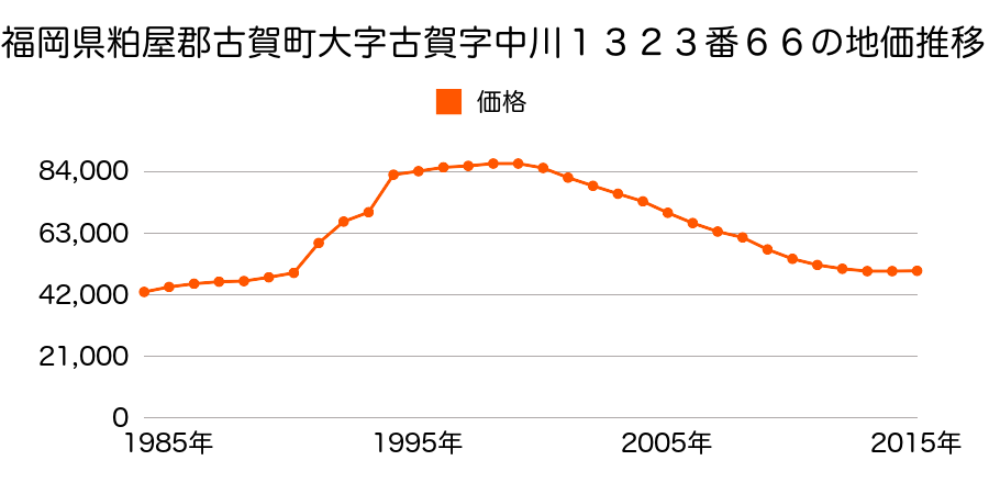 福岡県古賀市天神６丁目１１５０番１０の地価推移のグラフ