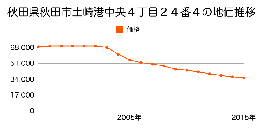 秋田県秋田市土崎港中央４丁目２５番１１の地価推移のグラフ