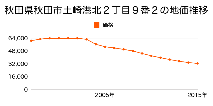 秋田県秋田市土崎港北２丁目９番２の地価推移のグラフ