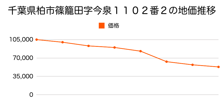 千葉県柏市篠籠田字内野６７１番２外の地価推移のグラフ
