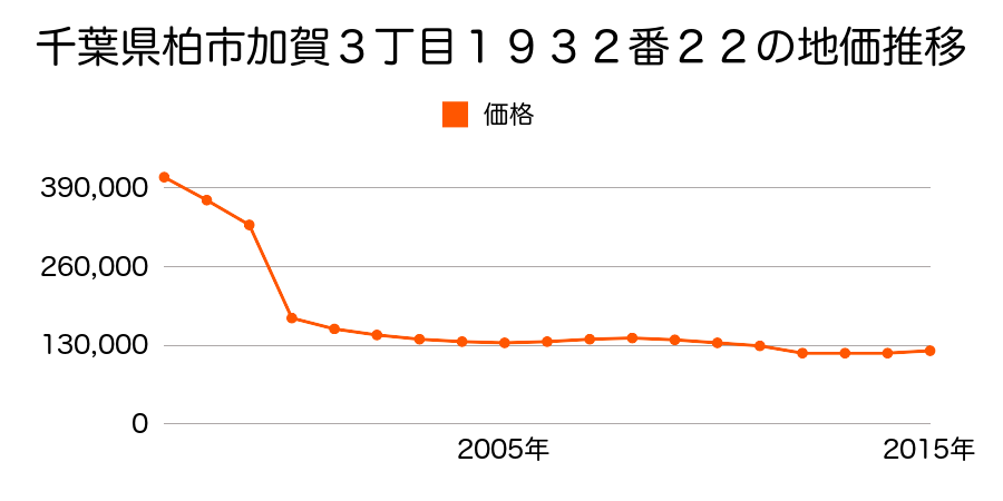 千葉県柏市十余二字庚塚２７６番３７外の地価推移のグラフ