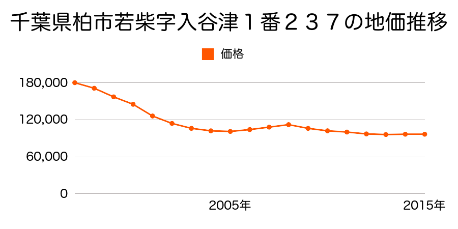 千葉県柏市若柴字入谷津１番２３７の地価推移のグラフ