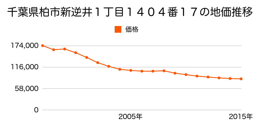 千葉県柏市伊勢原１丁目１４番１３０の地価推移のグラフ
