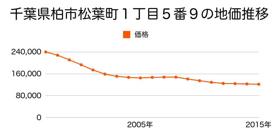 千葉県柏市松葉町１丁目５番９の地価推移のグラフ