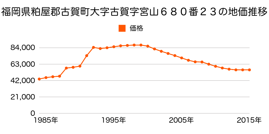福岡県古賀市日吉１丁目１００７番６の地価推移のグラフ