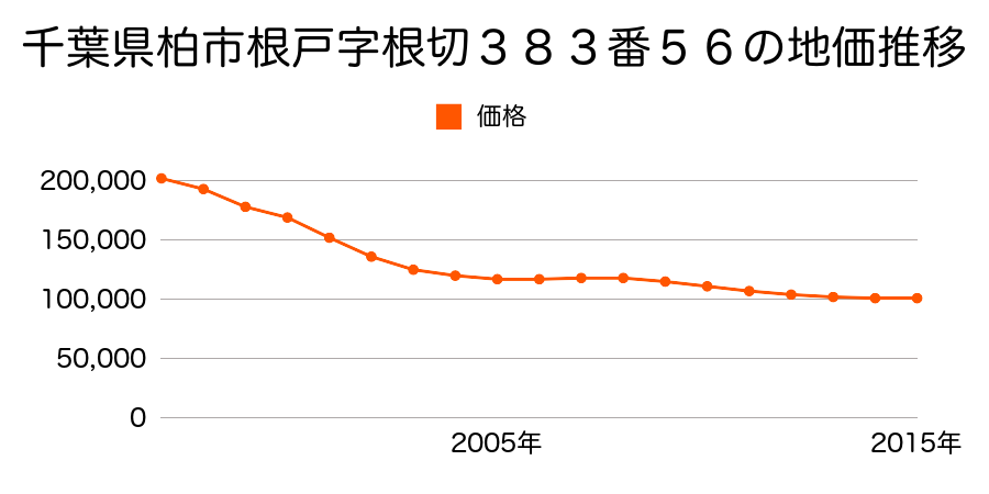 千葉県柏市根戸字根切３８３番５６の地価推移のグラフ