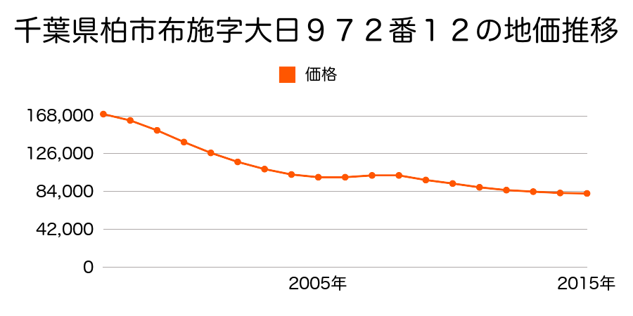 千葉県柏市布施字大日９７２番３の地価推移のグラフ