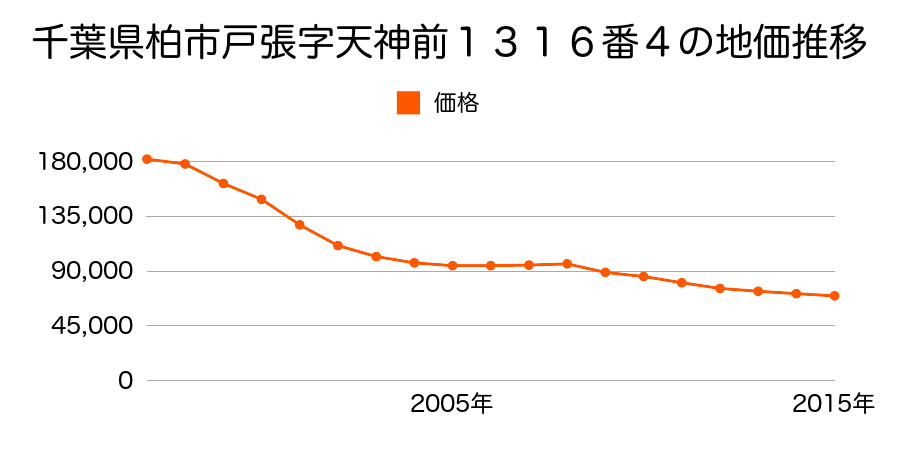 千葉県柏市戸張字天神前１３１６番４の地価推移のグラフ