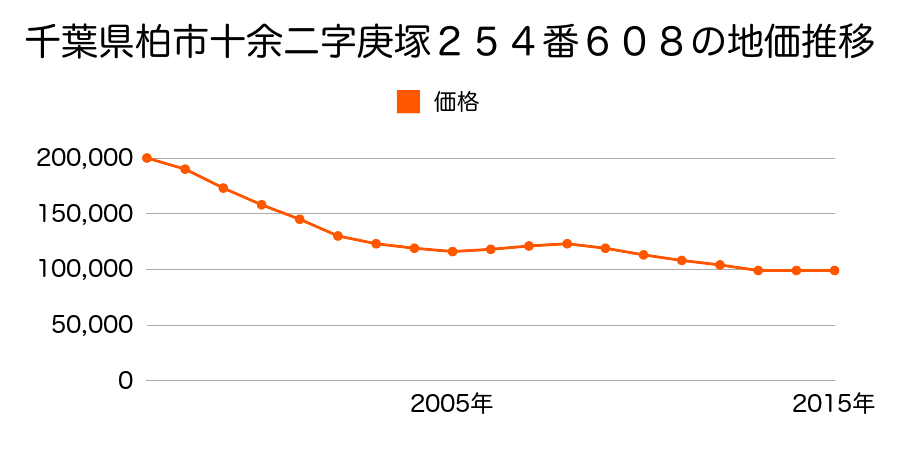 千葉県柏市十余二字庚塚２５４番８５３の地価推移のグラフ