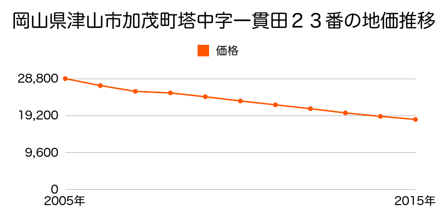 岡山県津山市加茂町塔中字一貫田２３番の地価推移のグラフ