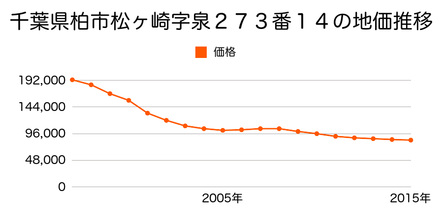 千葉県柏市松ケ崎字泉２７３番１４の地価推移のグラフ