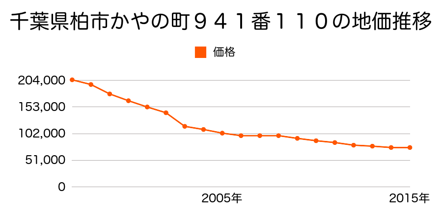 千葉県柏市東山２丁目１７１６番３１３の地価推移のグラフ