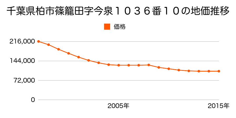 千葉県柏市篠籠田字今泉１０３６番１０の地価推移のグラフ