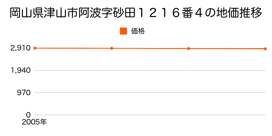 岡山県津山市阿波字砂田１２１６番４の地価推移のグラフ