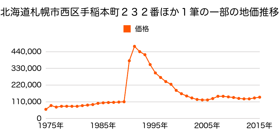 北海道札幌市西区二十四軒１条４丁目２５番５の地価推移のグラフ
