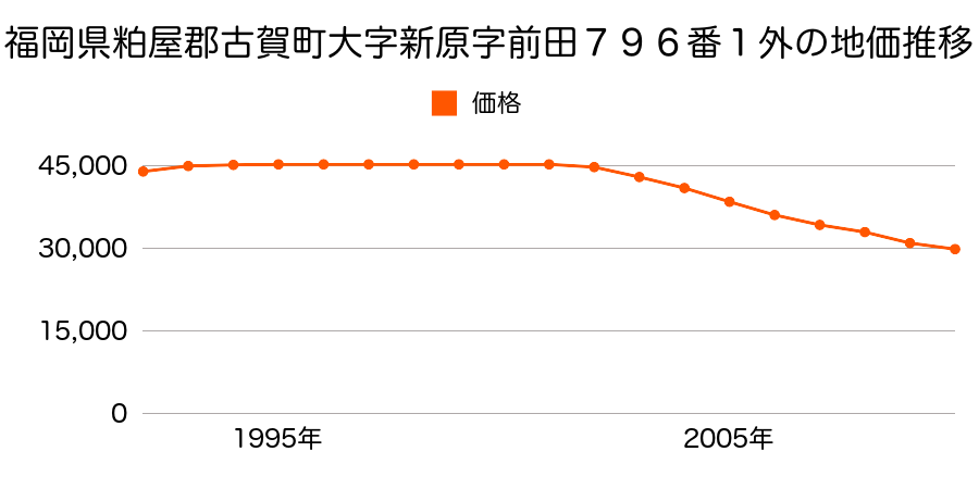 福岡県古賀市新原字前田７９６番１外の地価推移のグラフ