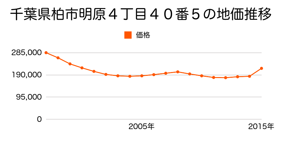 千葉県柏市明原３丁目８６番１１の地価推移のグラフ