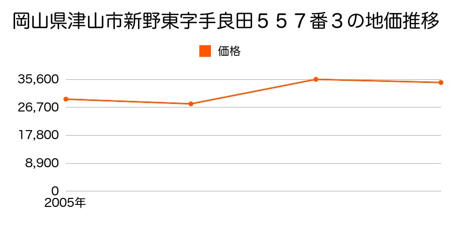 岡山県津山市宮尾字胡麻田２３０番３外の地価推移のグラフ