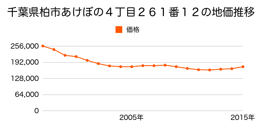 千葉県柏市あけぼの４丁目２３１番１５の地価推移のグラフ