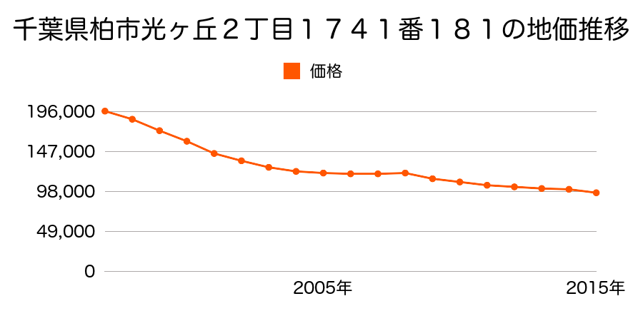 千葉県柏市光ケ丘２丁目１７４１番１８１の地価推移のグラフ