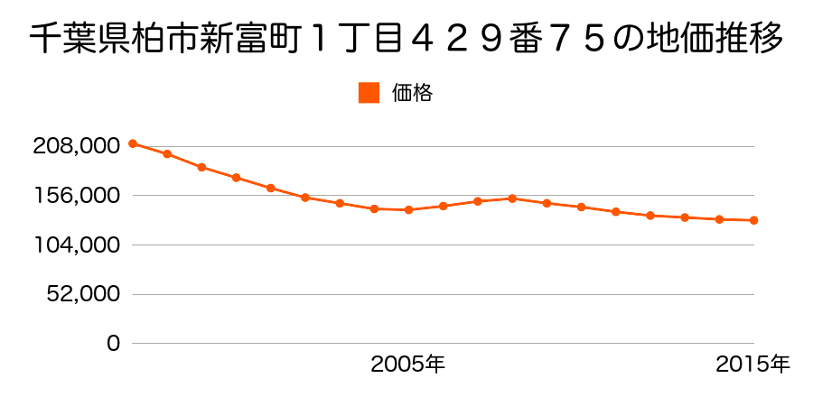 千葉県柏市新富町１丁目４２３番４４の地価推移のグラフ