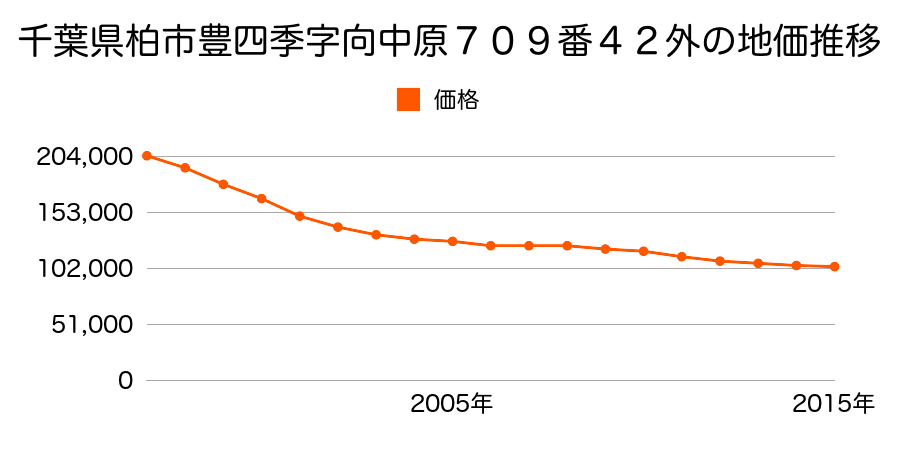 千葉県柏市豊四季字向中原７０９番４２外の地価推移のグラフ