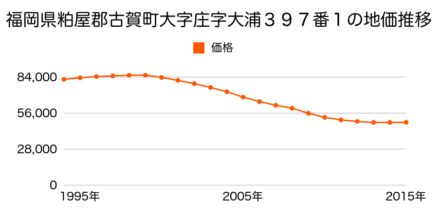 福岡県古賀市今の庄２丁目５１７番２５の地価推移のグラフ
