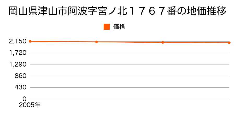 岡山県津山市阿波字宮ノ北１７６７番の地価推移のグラフ