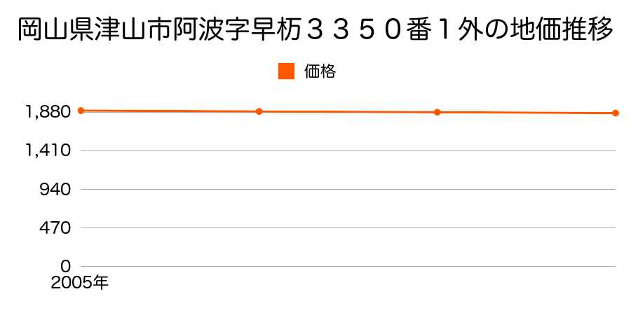 岡山県津山市阿波字早杤３３５０番１外の地価推移のグラフ