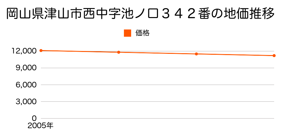 岡山県津山市西中字池ノ口３４２番の地価推移のグラフ
