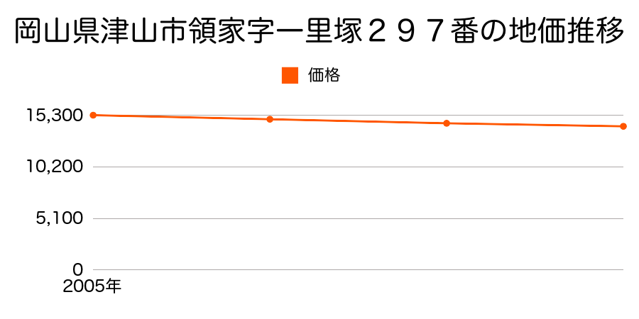 岡山県津山市領家字一里塚２９７番の地価推移のグラフ