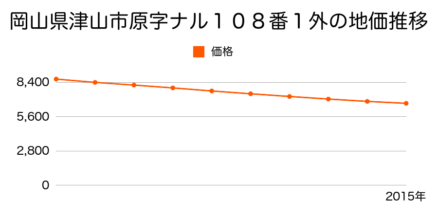岡山県津山市原字ナル１０８番１外の地価推移のグラフ