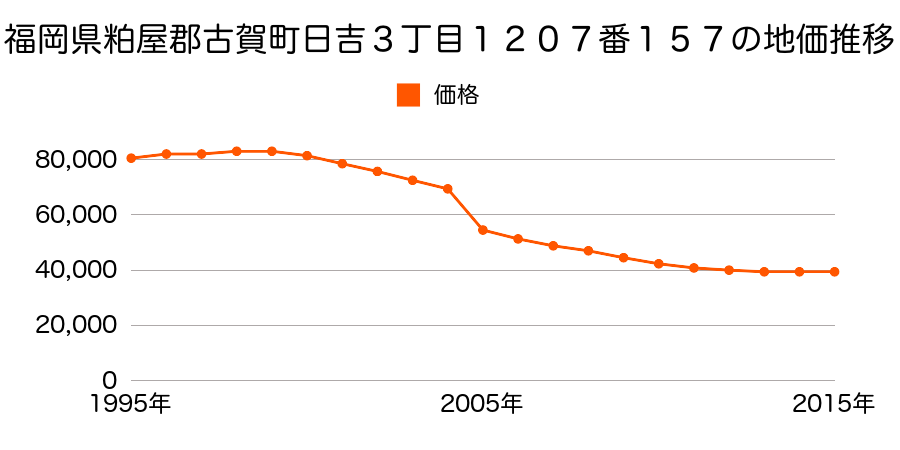 福岡県古賀市新久保１丁目６６２番１の地価推移のグラフ