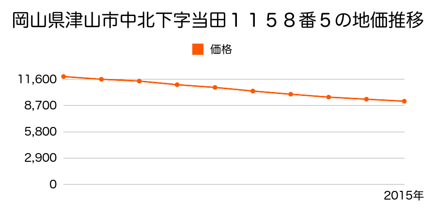 岡山県津山市中北下字当田１１５８番５の地価推移のグラフ