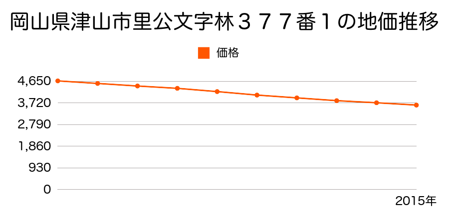 岡山県津山市里公文字林３７７番１の地価推移のグラフ