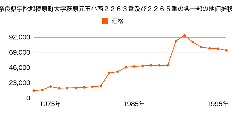 奈良県宇陀郡榛原町天満台東１丁目６番１７の地価推移のグラフ