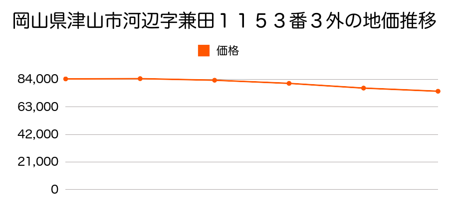岡山県津山市河辺字兼田１１５３番３外の地価推移のグラフ