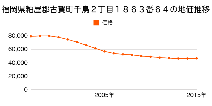福岡県古賀市千鳥２丁目１８６３番６４の地価推移のグラフ