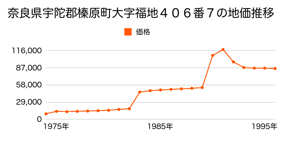 奈良県宇陀郡榛原町大字長峯１１９３番の地価推移のグラフ