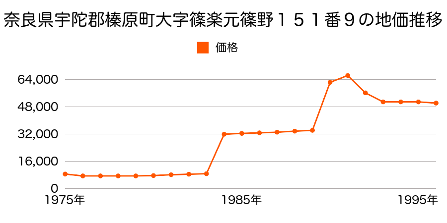 奈良県宇陀郡榛原町大字篠楽元極楽寺１９０番２外の地価推移のグラフ