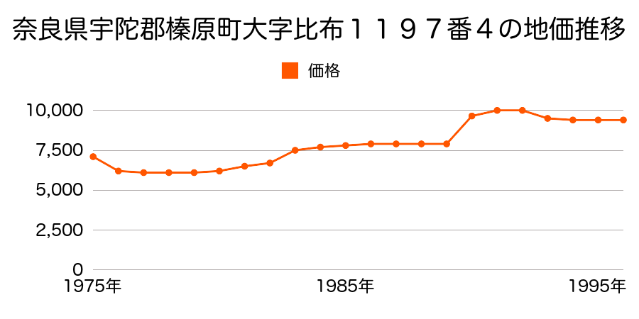 奈良県宇陀郡榛原町大字栗谷２７番３の地価推移のグラフ