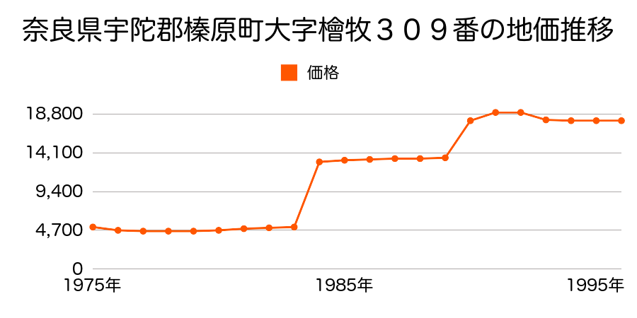 奈良県宇陀郡榛原町大字桧牧１４５番７の地価推移のグラフ