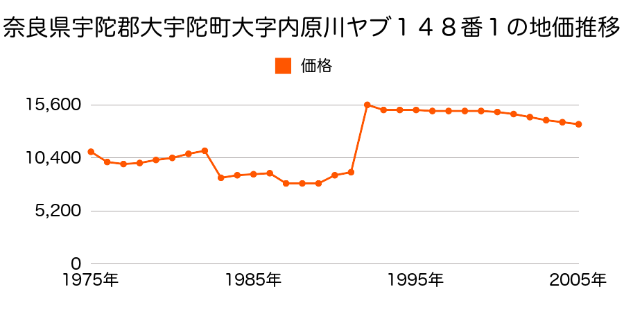 奈良県宇陀郡大宇陀町大字野依１０２８番の地価推移のグラフ