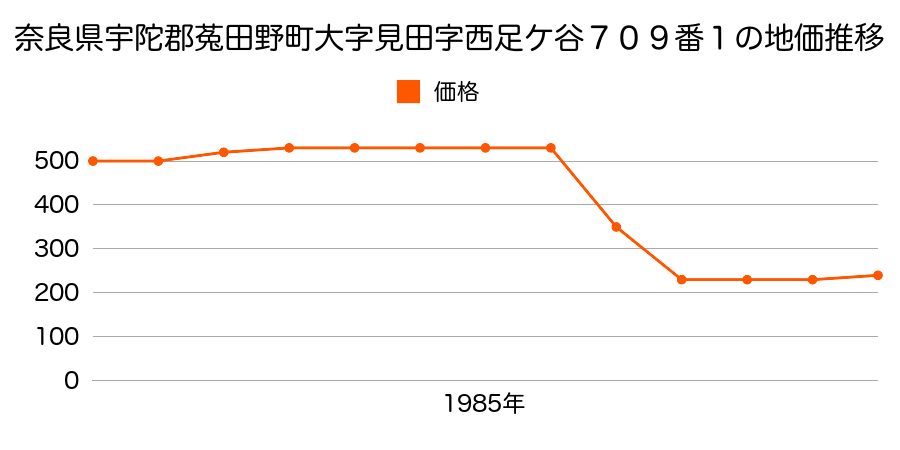 奈良県宇陀郡菟田野町大字宇賀志字高臺９９０番の地価推移のグラフ