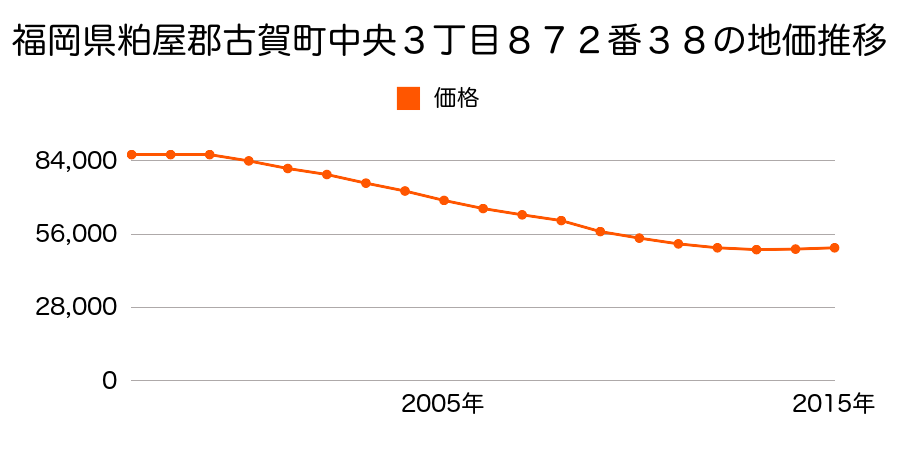 福岡県古賀市中央３丁目８７２番３８の地価推移のグラフ
